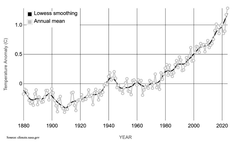 This graph shows the change in global surface temperature compared to the long-term average from 1951 to 1980. Earth’s average surface temperature in 2024 was the warmest on record since recordkeeping began in 1880. NASA’s analysis generally matches independent analyses prepared by the? National Oceanic and Atmospheric Administration (NOAA) and other research groups. Overall, Earth was about 2.65 degrees Fahrenheit (or about 1.47 degrees Celsius) warmer in 2024 than in the late 19th-century (1850-1900) preindustrial average. The 10 most recent years are the warmest on record.